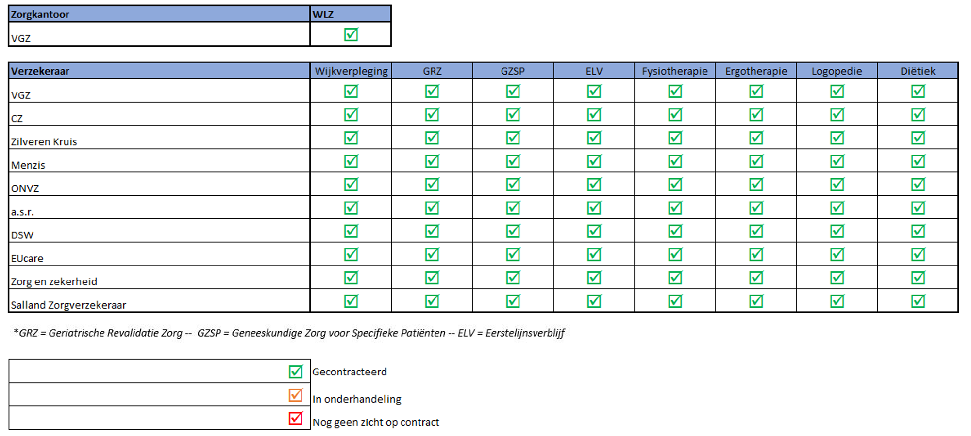 Schema van contracten met zorgverzekeraars